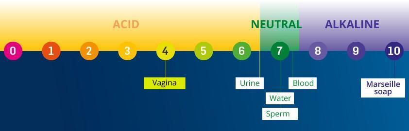 Vaginal PH