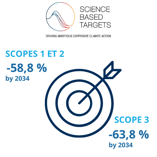 Science based targets